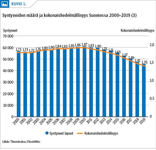 Syntyneiden määrä ja kokonaishedelmällisyys Suomessa 2000–2019 (3)