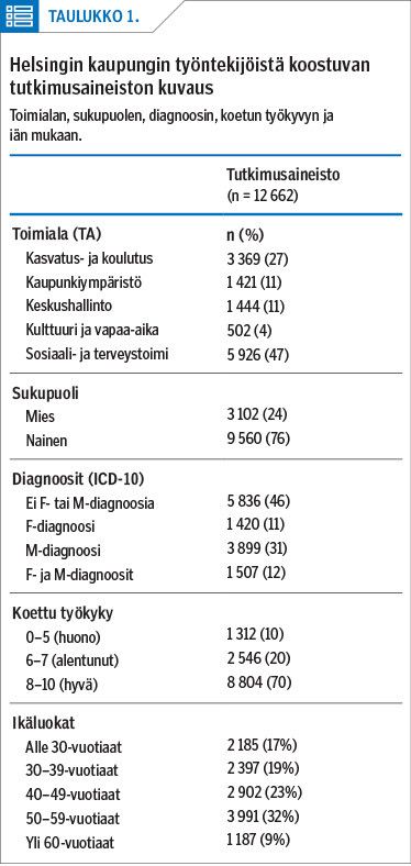 <p/>Helsingin kaupungin työntekijöistä koostuvan tutkimusaineiston kuvaus