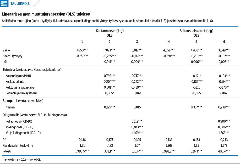 Lineaarisen monimuuttujaregression (OLS) tulokset<p/>