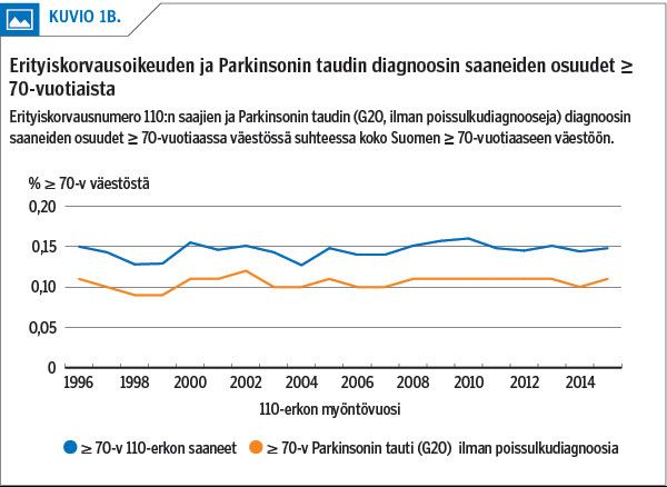 Erityiskorvausoikeuden ja Parkinsonin taudin diagnoosin saaneiden osuudet ≥ 70-vuotiaista