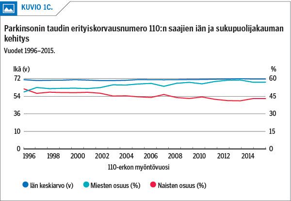 Parkinsonin taudin erityiskorvausnumero 110:n saajien iän ja sukupuolijakauman kehitys