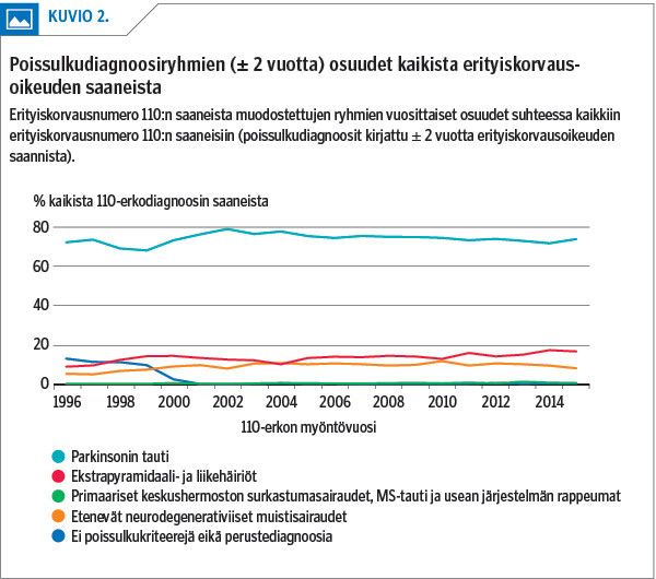 Poissulkudiagnoosiryhmien (± 2 vuotta) osuudet kaikista erityiskorvausoikeuden saaneista