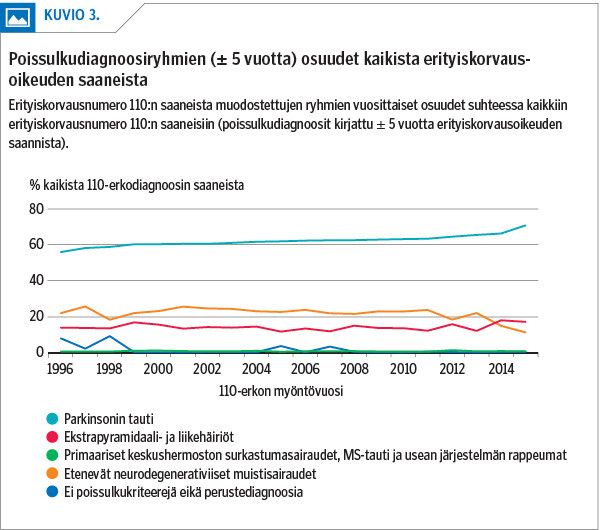 Poissulkudiagnoosiryhmien  (± 5 vuotta) osuudet kaikista erityiskorvausoikeuden saaneista