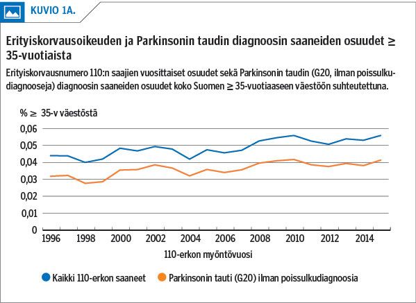 Erityiskorvausoikeuden ja Parkinsonin taudin diagnoosin saaneiden osuudet ≥ 35-vuotiaista