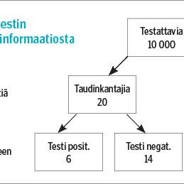 Tilastokysymys – vastaus: Mitä kertoo negatiivinen tulos koronatestissä?