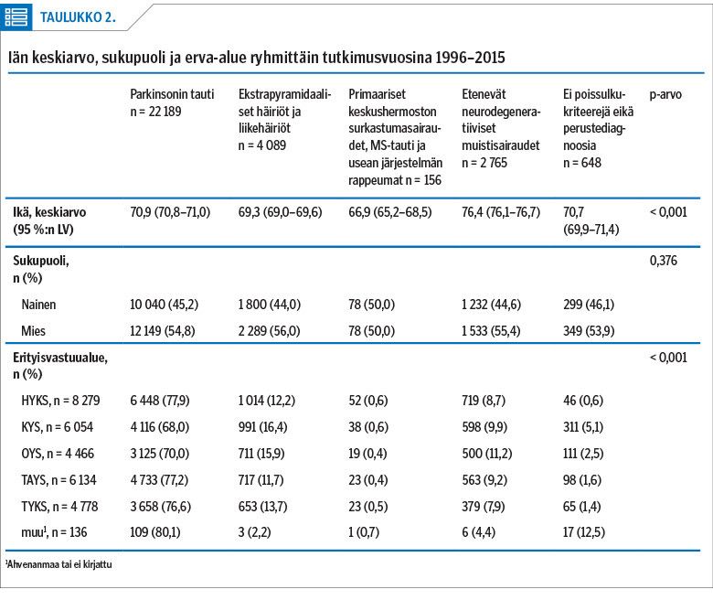 Iän keskiarvo, sukupuoli ja erva-alue ryhmittäin tutkimusvuosina 1996–2015<p/>