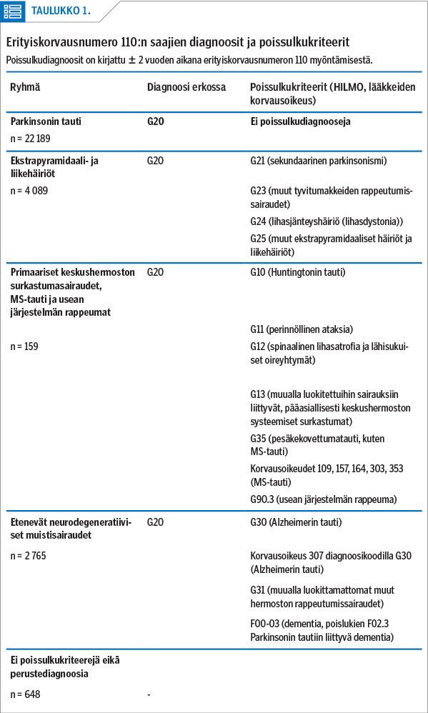 Erityiskorvausnumero 110:n saajien diagnoosit ja poissulkukriteerit