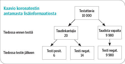 Tilastokysymys – Mitä kertoo negatiivinen tulos koronatestissä?