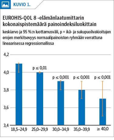 EUROHIS-QOL 8 -elämänlaatumittarin kokonaispistemäärä painoindeksiluokittain