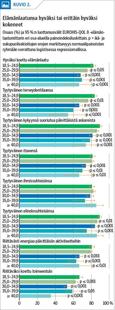 Elämänlaatunsa hyväksi tai erittäin hyväksi kokeneet