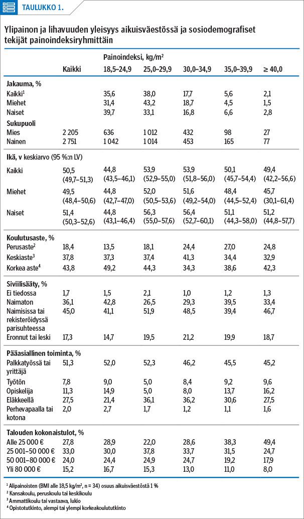 <p/><p/>Ylipainon ja lihavuuden yleisyys aikuisväestössä ja sosiodemografiset tekijät painoindeksiryhmittäin