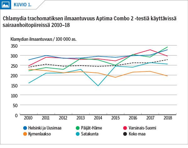 Chlamydia trachomatiksen ilmaantuvuus Aptima Combo 2 -testiä käyttävissä sairaanhoitopiireissä 2010–18