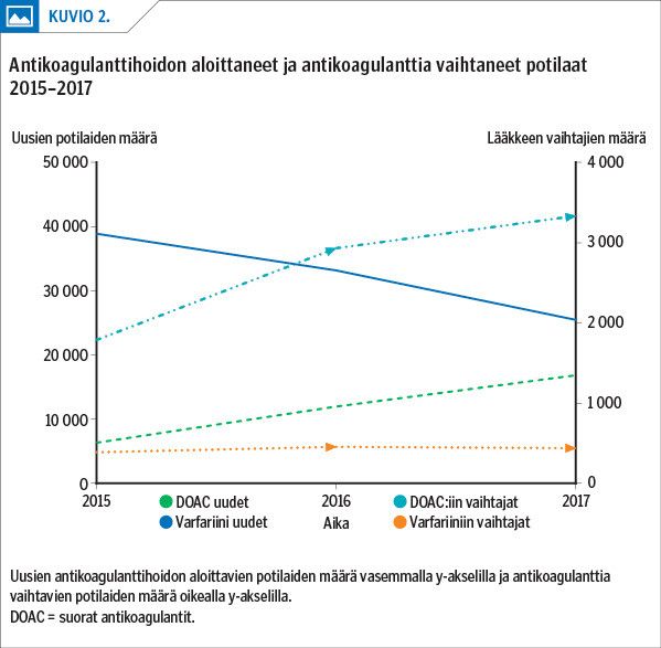 Antikoagulanttihoidon aloittaneet ja antikoagulanttia vaihtaneet potilaat 2015–2017
