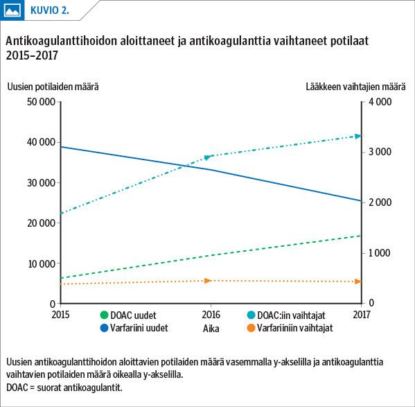 Antikoagulanttihoidon aloittaneet ja antikoagulanttia vaihtaneet potilaat 2015–2017