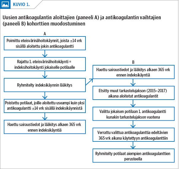 Uusien antikoagulantin aloittajien (paneeli A) ja antikoagulantin vaihtajien (paneeli B) kohorttien muodostuminen