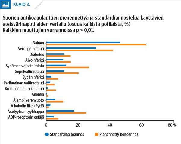 Suorien antikoagulanttien pienennettyä ja standardiannostelua käyttävien eteisvärinäpotilaiden vertailu (osuus kaikista potilaista, %)Kaikkien muuttujien verrannoissa p < 0,01.<p/>