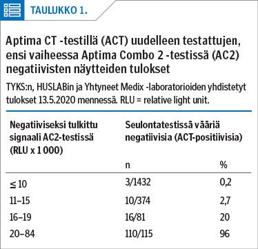 Aptima CT -testillä (ACT) uudelleen testattujen, ensi vaiheessa Aptima Combo 2 -testissä (AC2) negatiivisten näytteiden tulokset