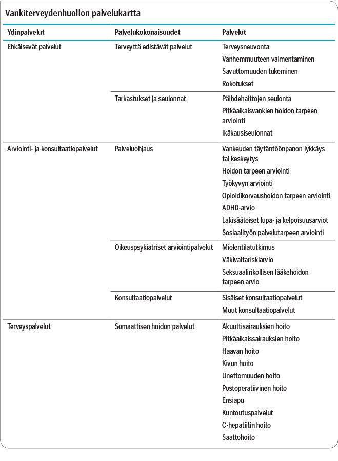Taulukko 1
Vankiterveydenhuollon palvelukartta