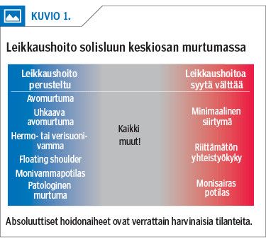 Leikkaushoito solisluun keskiosan murtumassa<p/>