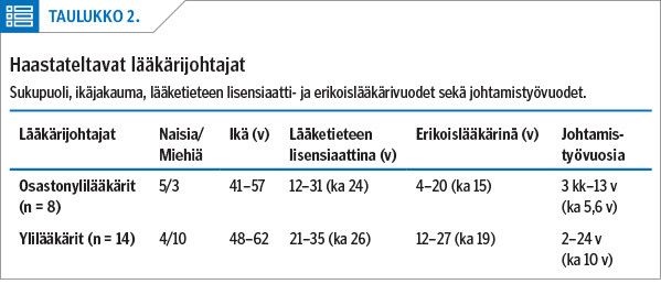 Haastateltavat lääkärijohtajat<p/>