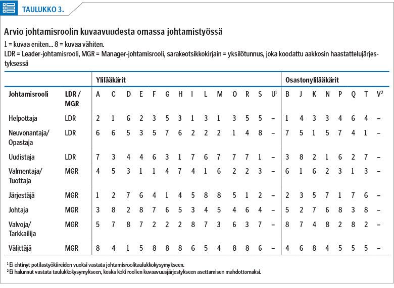 Arvio johtamisroolin kuvaavuudesta omassa johtamistyössä<p/>