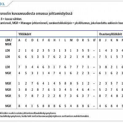 Lääkärijohtajan johtamisroolitLaadullinen tutkimus