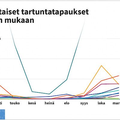 Neljäsosa Suomen koronavirustartunnoista on ulkomaalaistaustaisilla