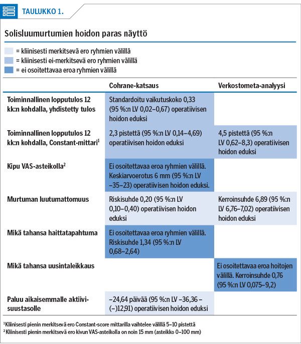 Solisluumurtumien hoidon paras näyttö<p/>