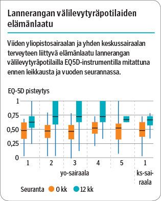 Lannerangan välilevytyräpotilaiden elämänlaatu