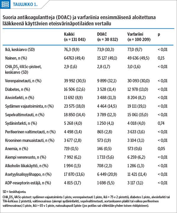 p/>Suoria antikoagulantteja (DOAC) ja varfariinia ensimmäisenä aloitettuna lääkkeenä käyttävien eteisvärinäpotilaiden vertailu