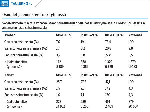 Osuudet ja ennusteet riskiryhmissä