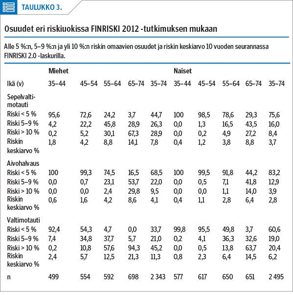 Osuudet eri riskiuokissa FINRISKI 2012 -tutkimuksen mukaan