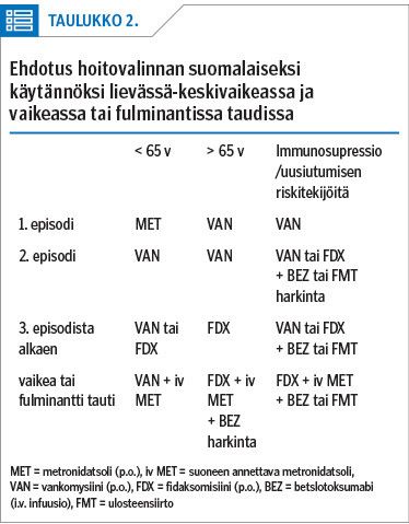 Ehdotus hoitovalinnan suomalaiseksi käytännöksi lievässä-keskivaikeassa ja vaikeassa tai fulminantissa taudissa