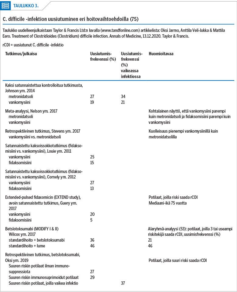 C. difficile -infektion uusiutuminen eri hoitovaihtoehdoilla (75)