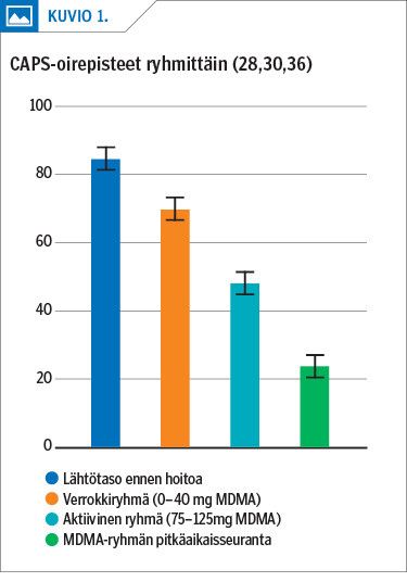 CAPS-oirepisteet ryhmittäin (28,30,36)<p/>