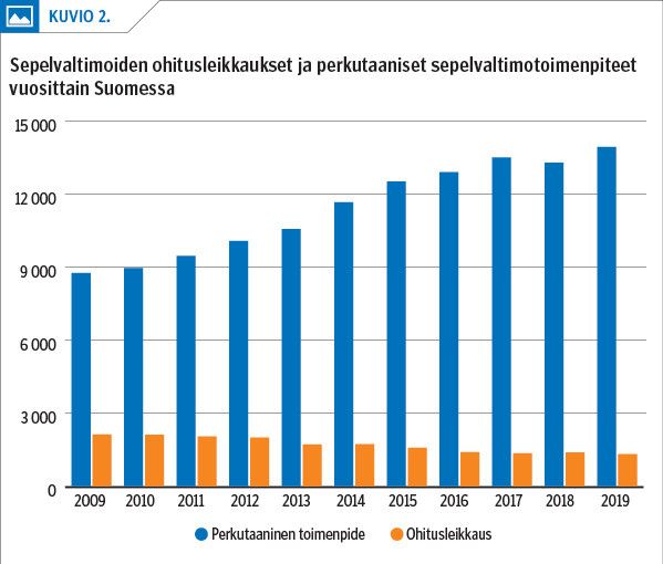 Sepelvaltimoiden ohitusleikkaukset ja perkutaaniset sepelvaltimotoimenpiteet vuosittain Suomessa