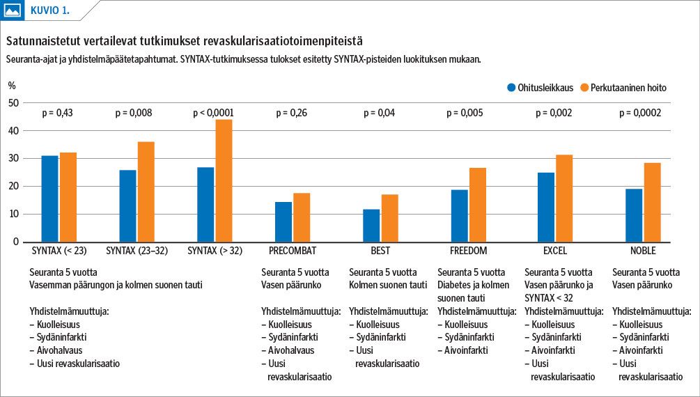 Satunnaistetut vertailevat tutkimukset revaskularisaatiotoimenpiteistä