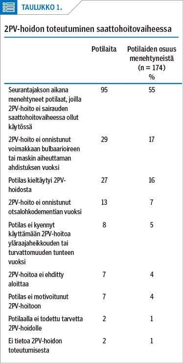 Taulukko 1
2PV-hoidon toteutuminen saattohoitovaiheessa