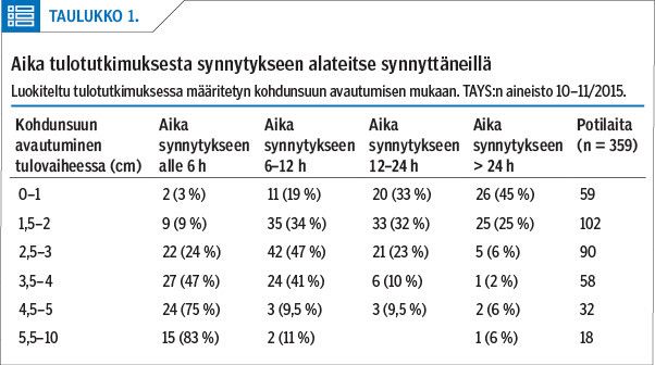 Aika tulotutkimuksesta synnytykseen alateitse synnyttäneillä