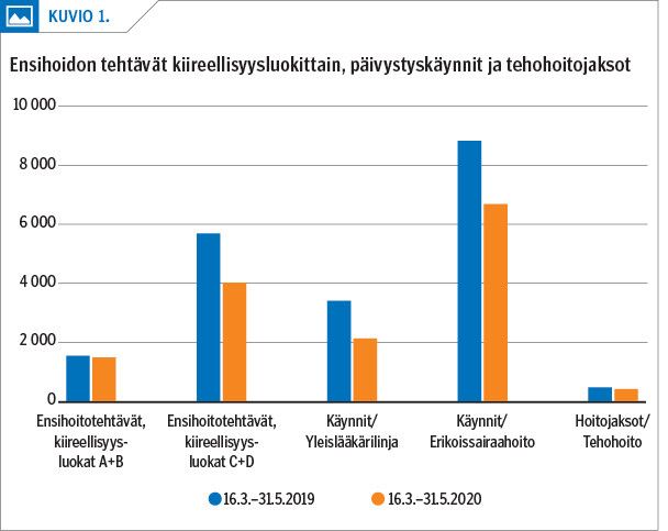 Ensihoidon tehtävät kiireellisyysluokittain, päivystyskäynnit ja tehohoitojaksot