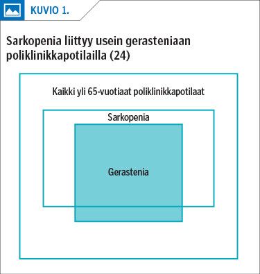 Sarkopenia liittyy usein gerasteniaan poliklinikkapotilailla (24)