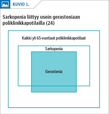 Sarkopenia liittyy usein gerasteniaan poliklinikkapotilailla (24)