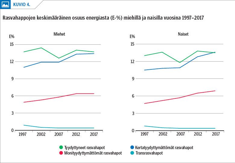 Rasvahappojen keskimääräinen osuus energiasta (E-%) miehillä ja naisilla vuosina 1997–2017<p/>