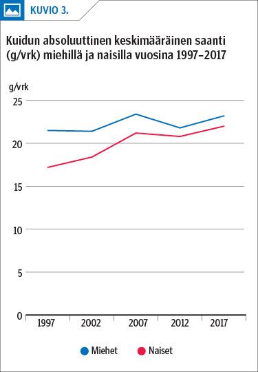 Kuidun absoluuttinen keskimääräinen saanti (g/vrk) miehillä ja naisilla vuosina 1997–2017