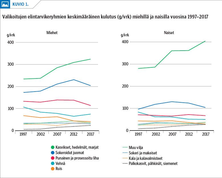 Valikoitujen elintarvikeryhmien keskimääräinen kulutus (g/vrk) miehillä ja naisilla vuosina 1997–2017