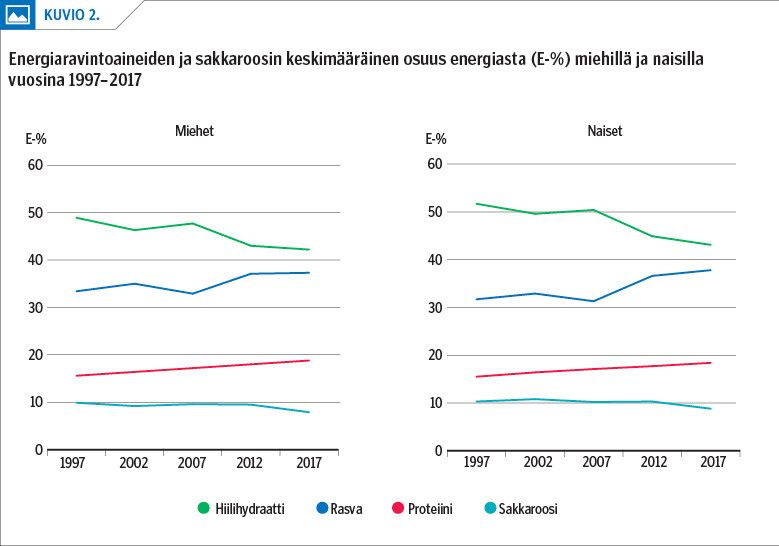 Energiaravintoaineiden ja sakkaroosin keskimääräinen osuus energiasta (E-%) miehillä ja naisilla ­vuosina 1997–2017