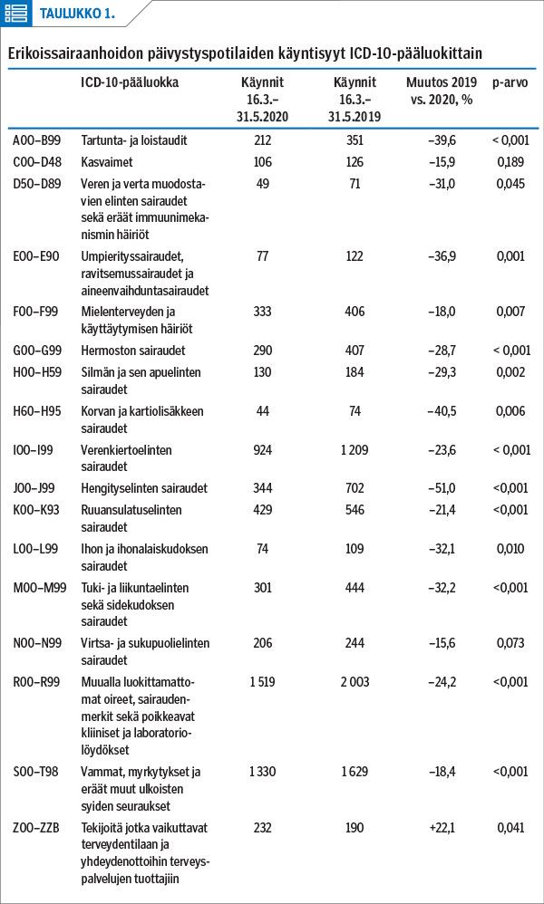 Erikoissairaanhoidon päivystyspotilaiden käyntisyyt ICD-10-pääluokittain