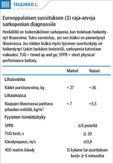 Eurooppalaisen suosituksen (3) raja-arvoja sarkopenian diagnoosiin<p/>