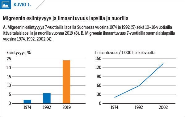 Migreenin esiintyvyys ja ilmaantuvuus lapsilla ja nuorilla