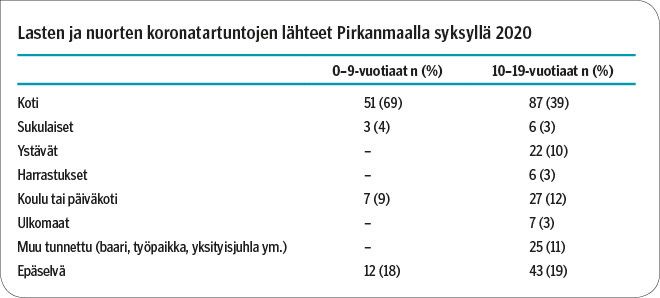 Taulukko 1
Lasten ja nuorten koronatartuntojen lähteet Pirkanmaalla syksyllä 2020<p/>